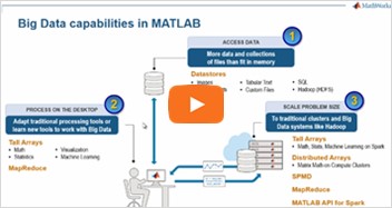 Tackling Big Data with MATLAB
